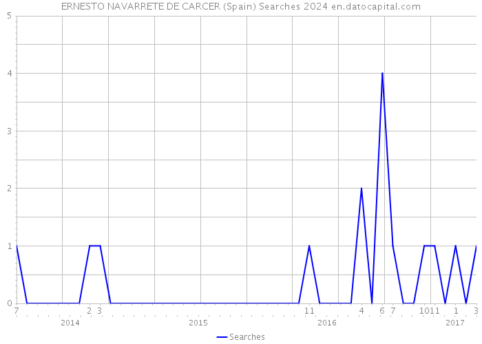 ERNESTO NAVARRETE DE CARCER (Spain) Searches 2024 