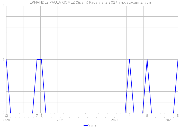 FERNANDEZ PAULA GOMEZ (Spain) Page visits 2024 