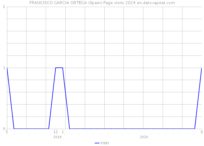 FRANCISCO GARCIA ORTEGA (Spain) Page visits 2024 