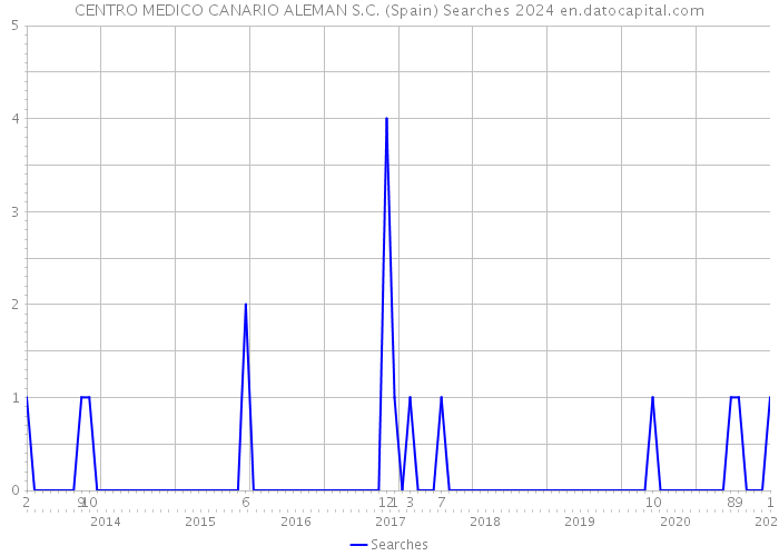 CENTRO MEDICO CANARIO ALEMAN S.C. (Spain) Searches 2024 