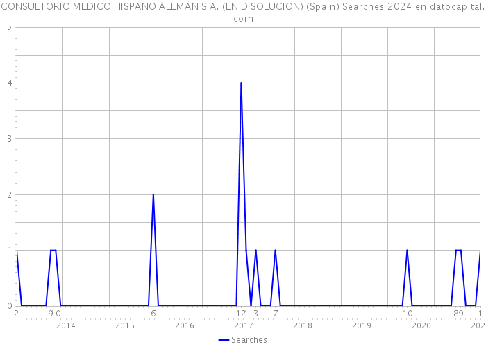 CONSULTORIO MEDICO HISPANO ALEMAN S.A. (EN DISOLUCION) (Spain) Searches 2024 