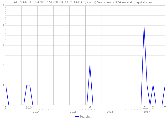 ALEMAN HERNANDEZ SOCIEDAD LIMITADA. (Spain) Searches 2024 