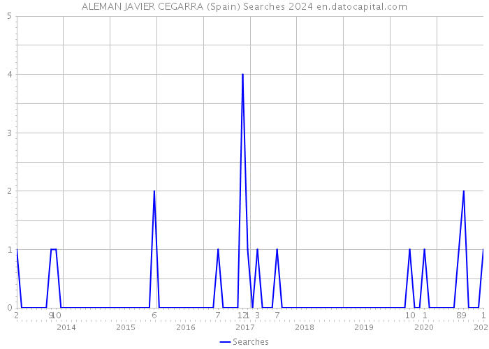 ALEMAN JAVIER CEGARRA (Spain) Searches 2024 