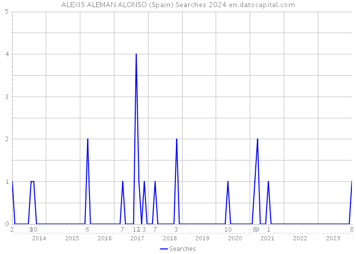 ALEXIS ALEMAN ALONSO (Spain) Searches 2024 