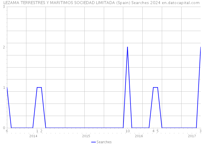 LEZAMA TERRESTRES Y MARITIMOS SOCIEDAD LIMITADA (Spain) Searches 2024 