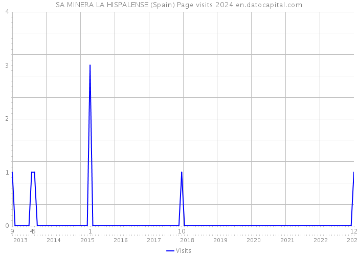 SA MINERA LA HISPALENSE (Spain) Page visits 2024 
