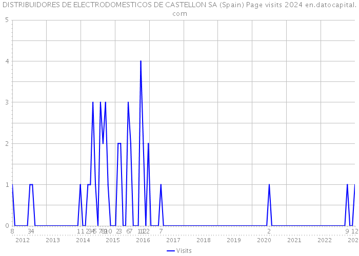 DISTRIBUIDORES DE ELECTRODOMESTICOS DE CASTELLON SA (Spain) Page visits 2024 