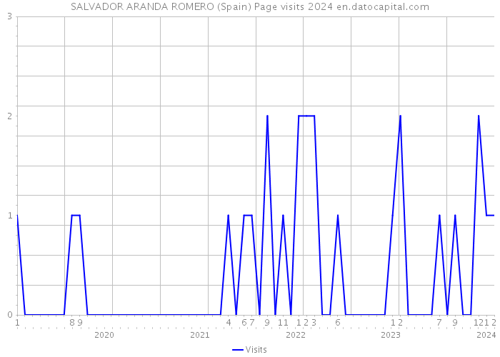 SALVADOR ARANDA ROMERO (Spain) Page visits 2024 