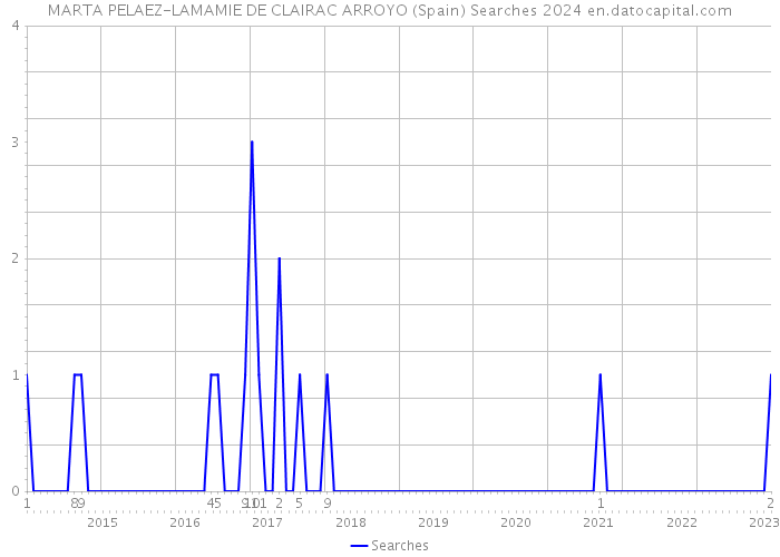 MARTA PELAEZ-LAMAMIE DE CLAIRAC ARROYO (Spain) Searches 2024 