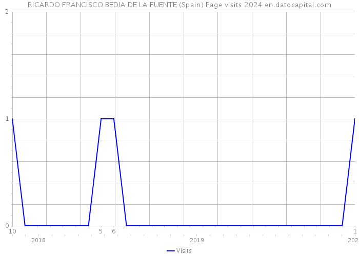 RICARDO FRANCISCO BEDIA DE LA FUENTE (Spain) Page visits 2024 