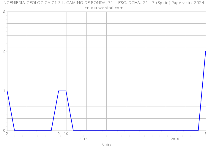 INGENIERIA GEOLOGICA 71 S.L. CAMINO DE RONDA, 71 - ESC. DCHA. 2ª - 7 (Spain) Page visits 2024 