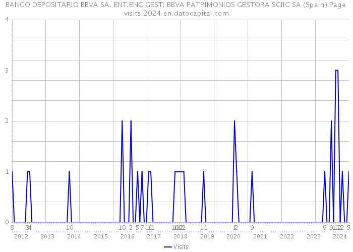 BANCO DEPOSITARIO BBVA SA. ENT.ENC.GEST: BBVA PATRIMONIOS GESTORA SGIIC SA (Spain) Page visits 2024 
