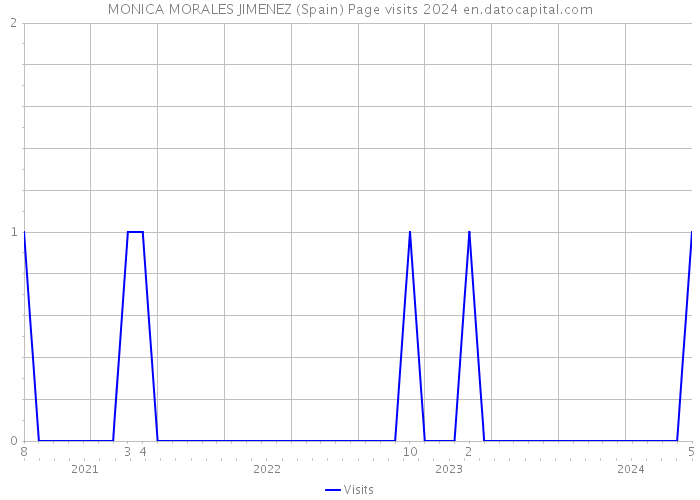 MONICA MORALES JIMENEZ (Spain) Page visits 2024 