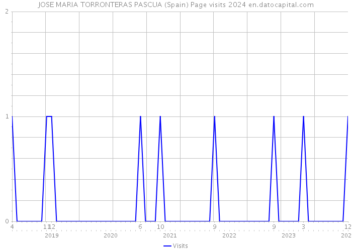 JOSE MARIA TORRONTERAS PASCUA (Spain) Page visits 2024 