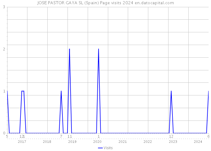 JOSE PASTOR GAYA SL (Spain) Page visits 2024 