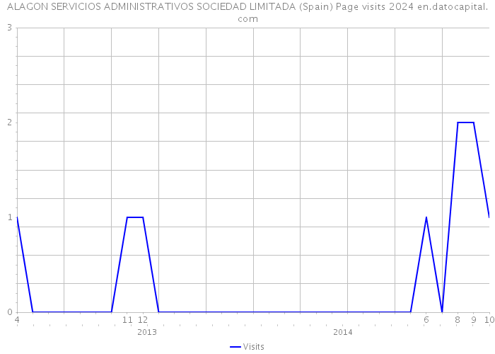 ALAGON SERVICIOS ADMINISTRATIVOS SOCIEDAD LIMITADA (Spain) Page visits 2024 
