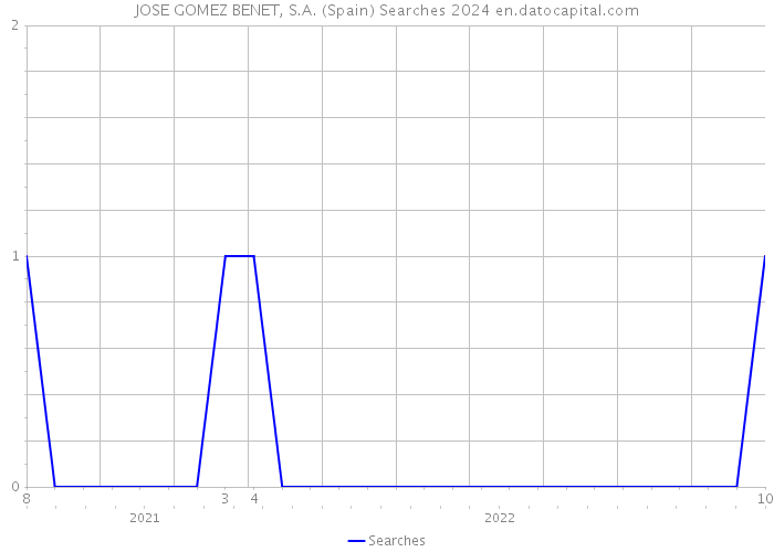 JOSE GOMEZ BENET, S.A. (Spain) Searches 2024 