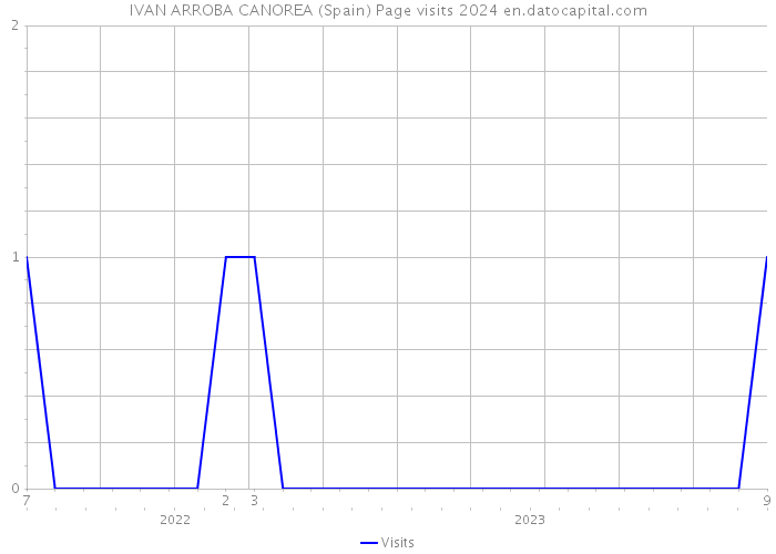 IVAN ARROBA CANOREA (Spain) Page visits 2024 