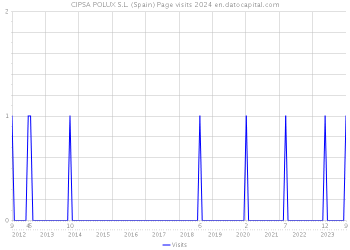 CIPSA POLUX S.L. (Spain) Page visits 2024 