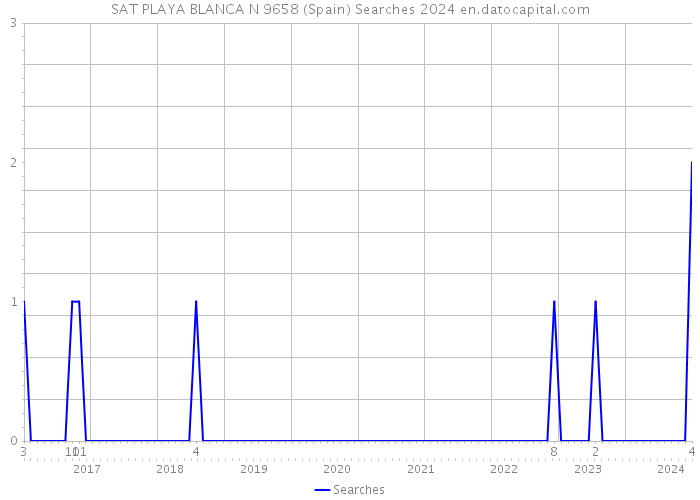 SAT PLAYA BLANCA N 9658 (Spain) Searches 2024 