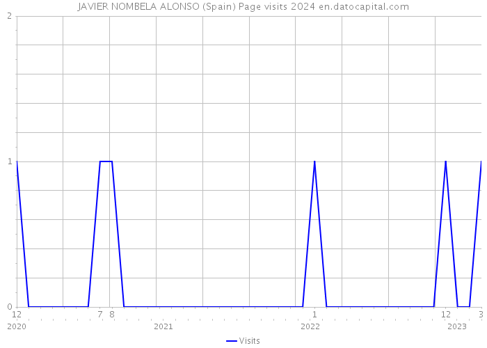 JAVIER NOMBELA ALONSO (Spain) Page visits 2024 