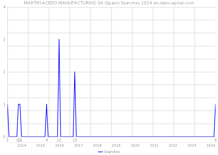 MARTIN ACEDO MANUFACTURING SA (Spain) Searches 2024 