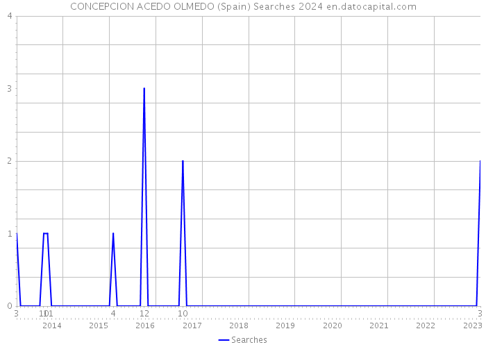 CONCEPCION ACEDO OLMEDO (Spain) Searches 2024 