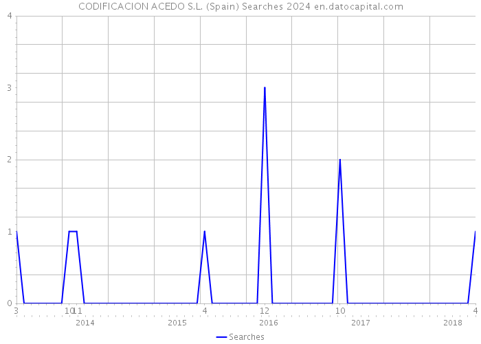 CODIFICACION ACEDO S.L. (Spain) Searches 2024 