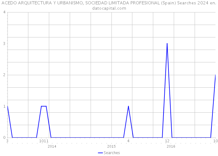 ACEDO ARQUITECTURA Y URBANISMO, SOCIEDAD LIMITADA PROFESIONAL (Spain) Searches 2024 