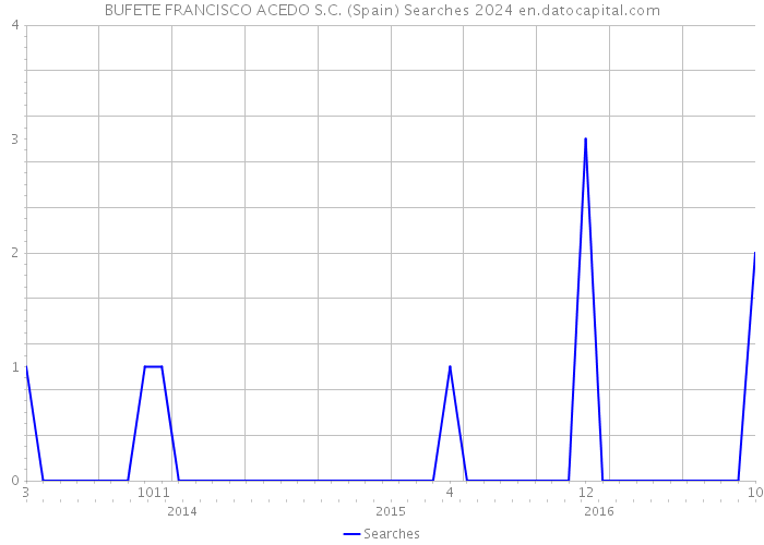 BUFETE FRANCISCO ACEDO S.C. (Spain) Searches 2024 