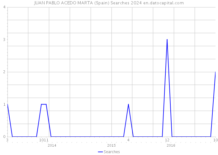 JUAN PABLO ACEDO MARTA (Spain) Searches 2024 