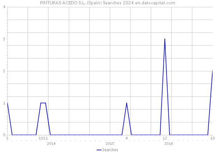 PINTURAS ACEDO S.L. (Spain) Searches 2024 