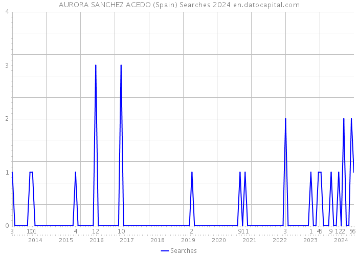 AURORA SANCHEZ ACEDO (Spain) Searches 2024 