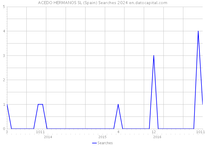 ACEDO HERMANOS SL (Spain) Searches 2024 