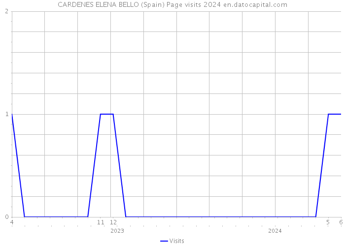 CARDENES ELENA BELLO (Spain) Page visits 2024 