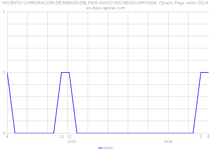 VOCENTO CORPORACION DE MEDIOS DEL PAIS VASCO SOCIEDAD LIMITADA. (Spain) Page visits 2024 