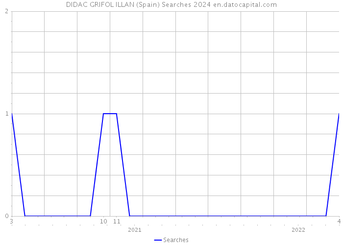 DIDAC GRIFOL ILLAN (Spain) Searches 2024 