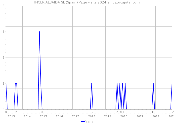 INGER ALBAIDA SL (Spain) Page visits 2024 
