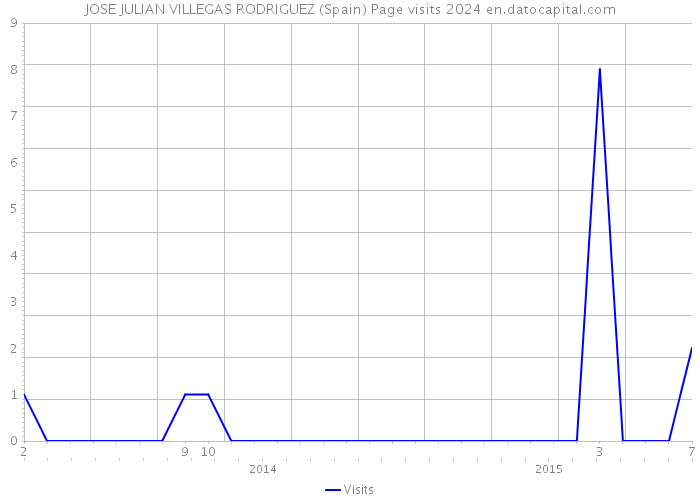 JOSE JULIAN VILLEGAS RODRIGUEZ (Spain) Page visits 2024 