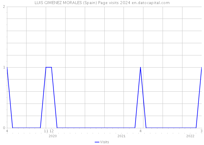 LUIS GIMENEZ MORALES (Spain) Page visits 2024 