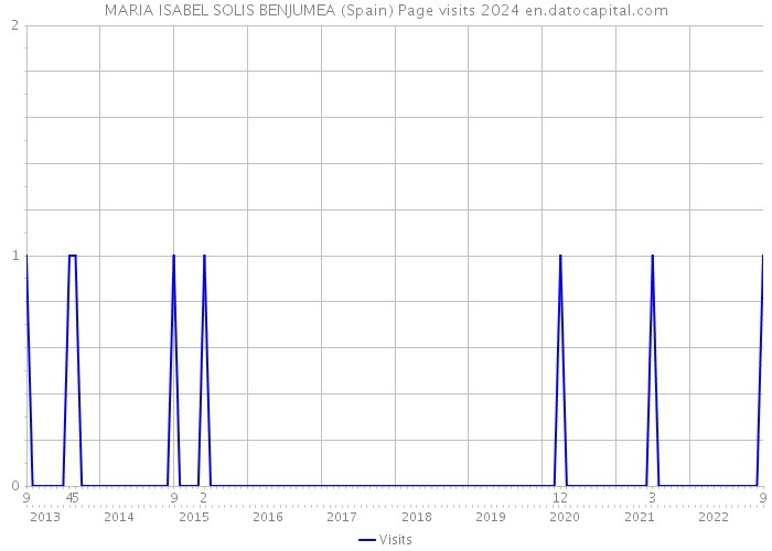 MARIA ISABEL SOLIS BENJUMEA (Spain) Page visits 2024 