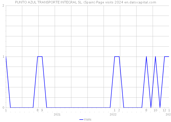 PUNTO AZUL TRANSPORTE INTEGRAL SL. (Spain) Page visits 2024 