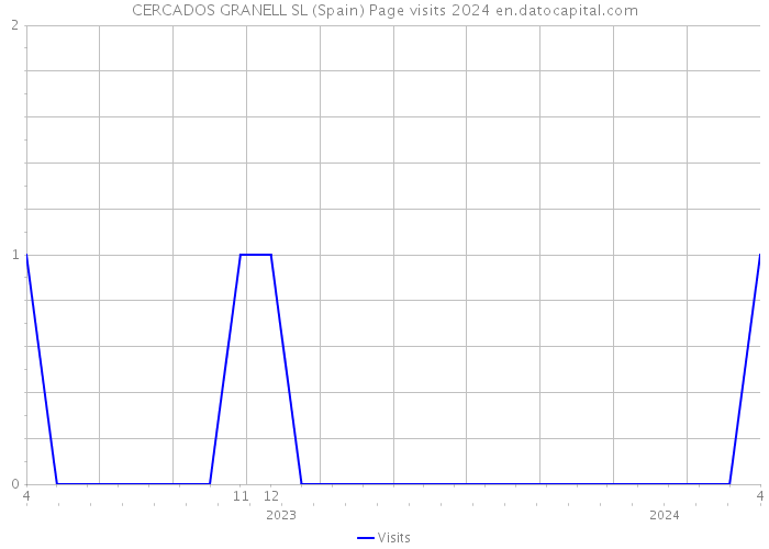 CERCADOS GRANELL SL (Spain) Page visits 2024 
