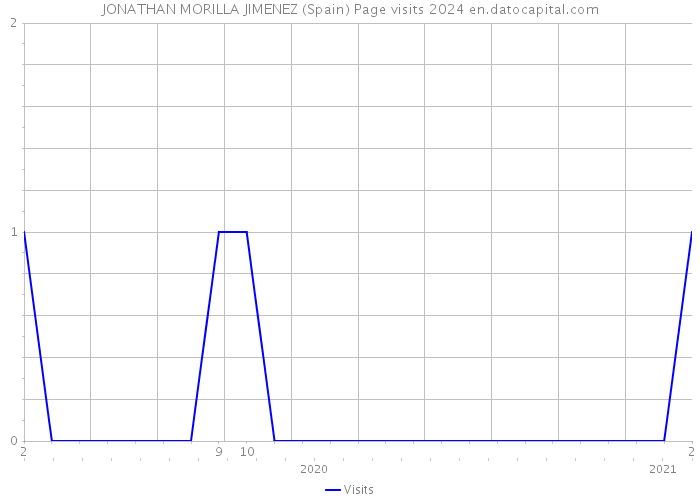 JONATHAN MORILLA JIMENEZ (Spain) Page visits 2024 