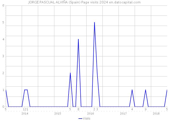 JORGE PASCUAL ALVIÑA (Spain) Page visits 2024 
