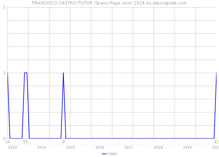 FRANCISCO CASTRO TUTOR (Spain) Page visits 2024 