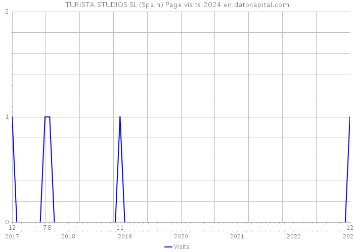 TURISTA STUDIOS SL (Spain) Page visits 2024 