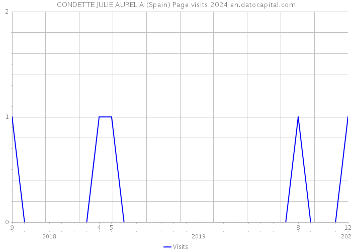 CONDETTE JULIE AURELIA (Spain) Page visits 2024 