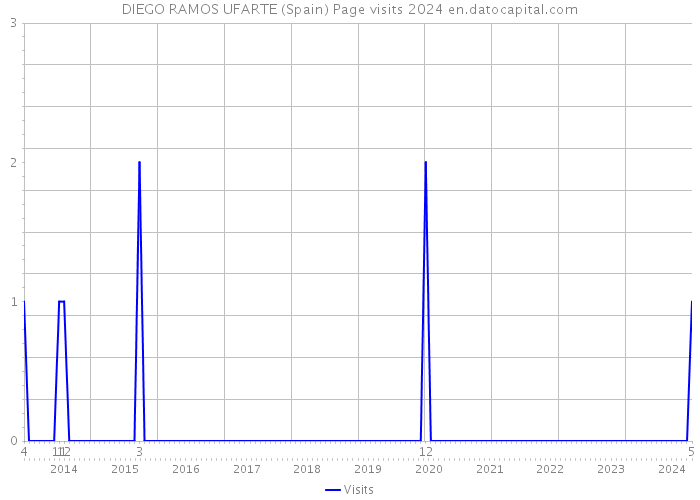 DIEGO RAMOS UFARTE (Spain) Page visits 2024 
