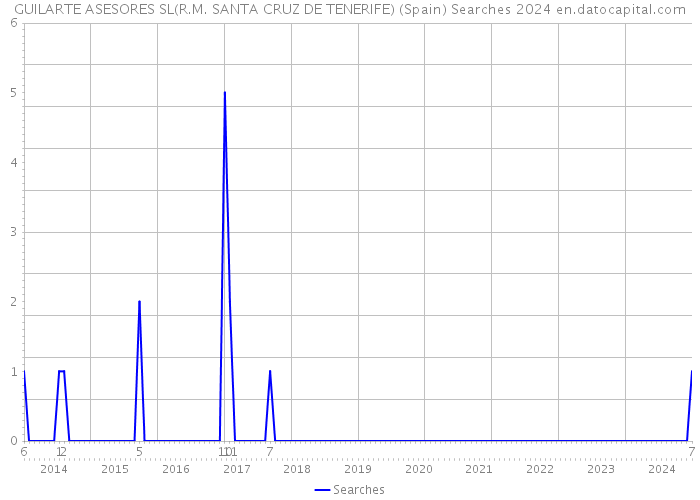 GUILARTE ASESORES SL(R.M. SANTA CRUZ DE TENERIFE) (Spain) Searches 2024 